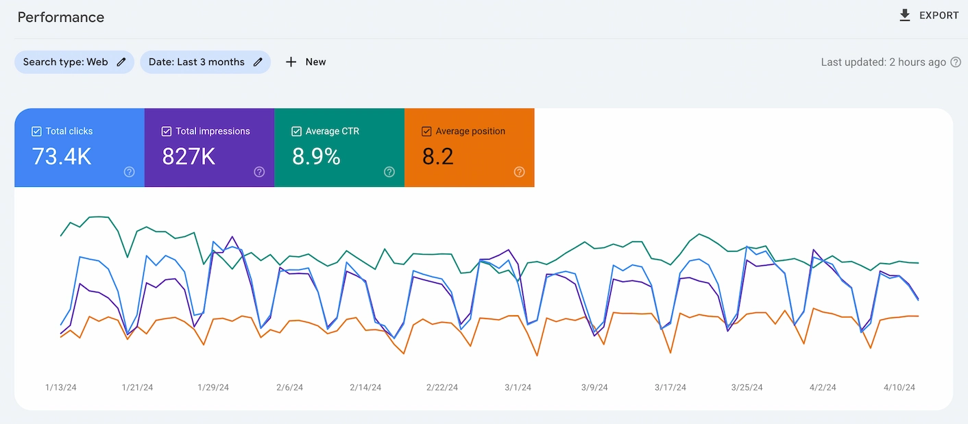 Performance Google Search Console