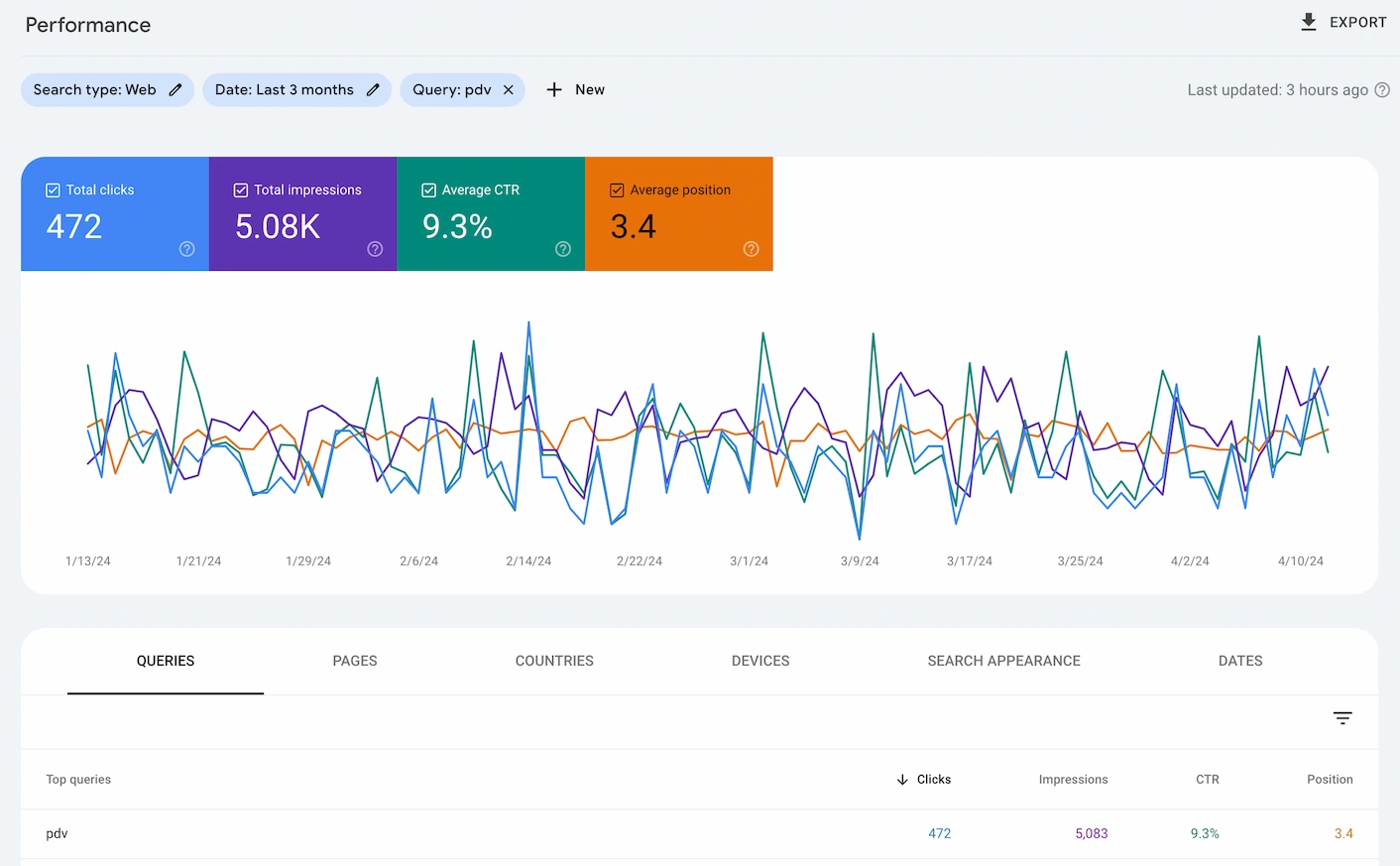 Specifična ključna reč u google search console